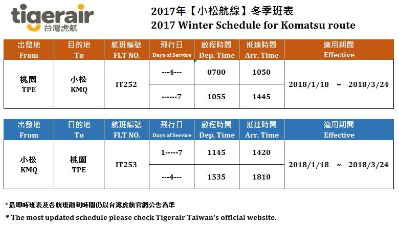 ▲玩北陆、高山新选择!台湾虎航宣布明年1/18开航日本小松。(图/台湾虎航提供)