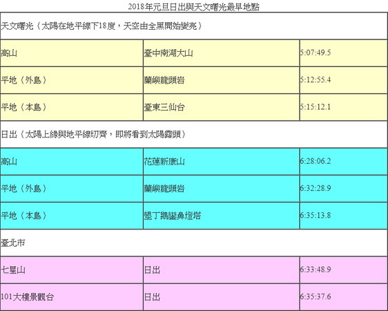 ▲全台2018年元旦日出、曙光时间。（图／翻摄至台北市立天文馆网站）