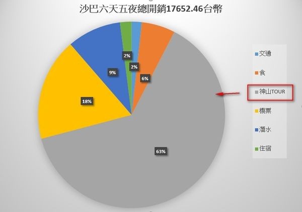 马来西亚沙巴六天五夜。(图/Evan)