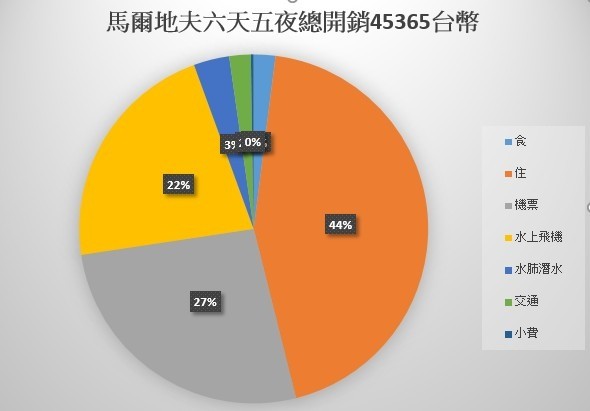马尔代夫。(图/Evan)