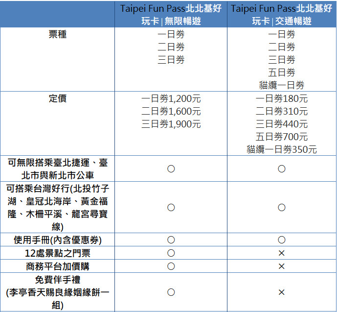 ▲%荚aipei Fun Pass北北基好玩卡             。（图／台北市观传局提供）