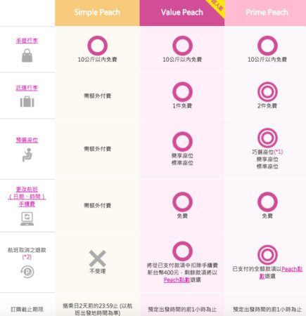 ▲乐桃航空全新票价类型(图/翻摄自乐桃航空官网)