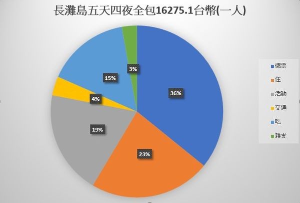 ▲长滩岛自助旅游全攻略。(图/Evan提供)