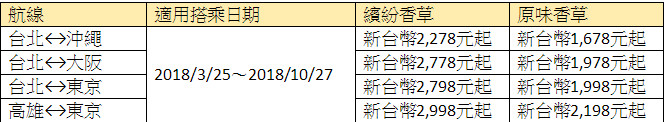 ▲香草航空2018夏季航班开卖优惠票价。（图／香草航空提供）