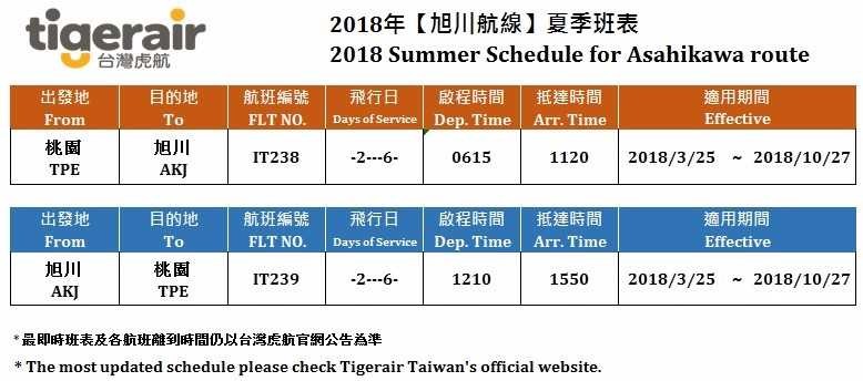 ▲台湾虎航明年3/27开航桃园-北海道旭川。（图／台湾虎航提供）