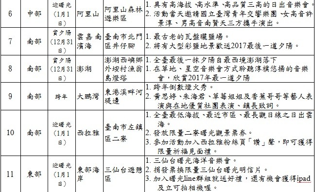 ▲交通部观光局国家风景区赏夕阳、跨年及迎曙光活动特色表。(图/观光局提供)