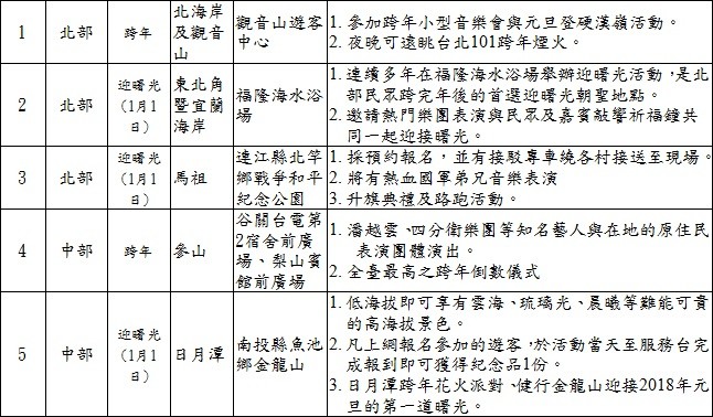 ▲交通部观光局国家风景区赏夕阳、跨年及迎曙光活动特色表。(图/观光局提供)