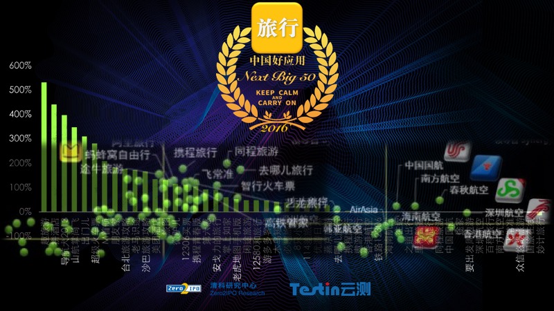 2016中国好应用,旅行高成长Next Big 50强