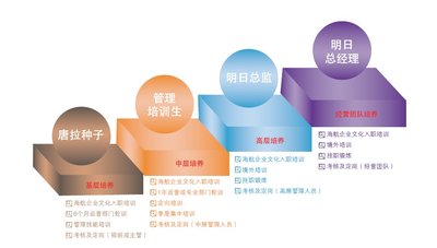 海航酒店集团重要竞争策略之 -- “人才培养”