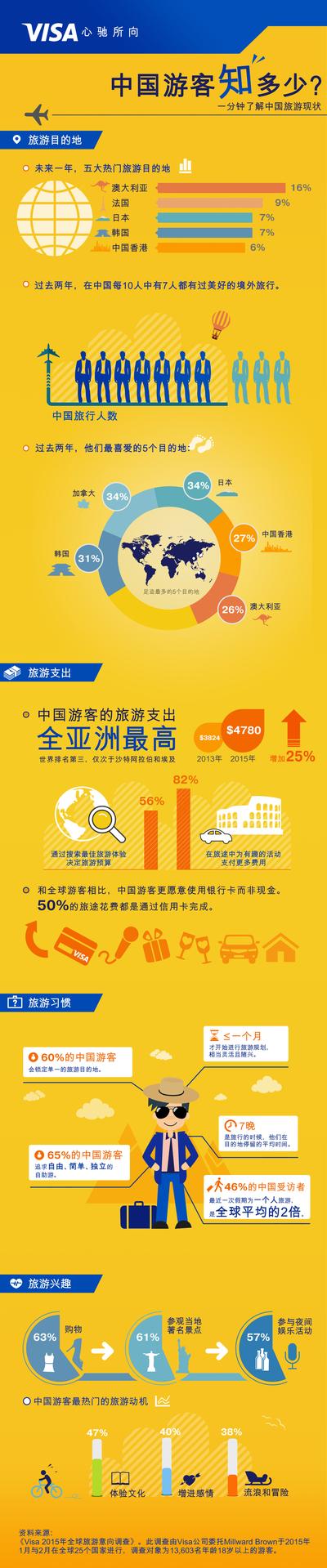 《Visa 2015年全球旅游意向调查》: 中国游客是亚太区消费最高的旅游族群