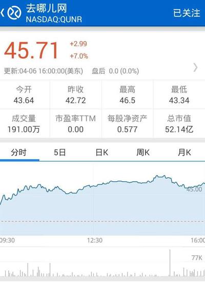 去哪儿网市值超过50亿美元 去哪儿网市值超过50亿美元